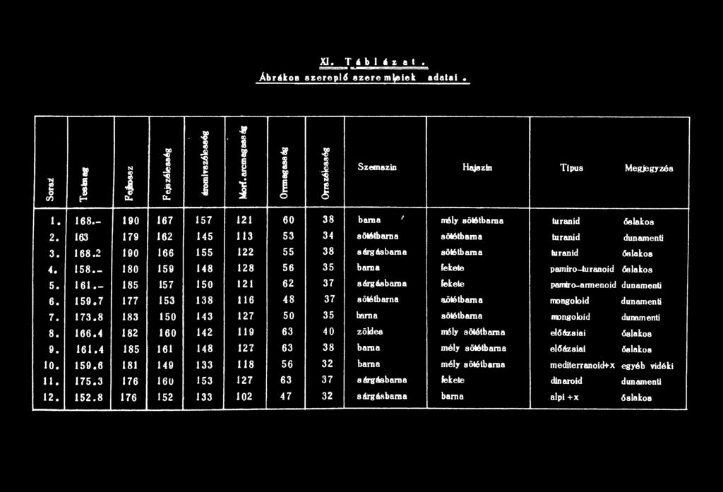 8 183 150 143 127 50 35 barna sötétbarna mongoloid dunamenti 8. 166. 4 182 160 142 119 63 40 zöldes mély sötétbarna előázsiai őslakos 9. 161.