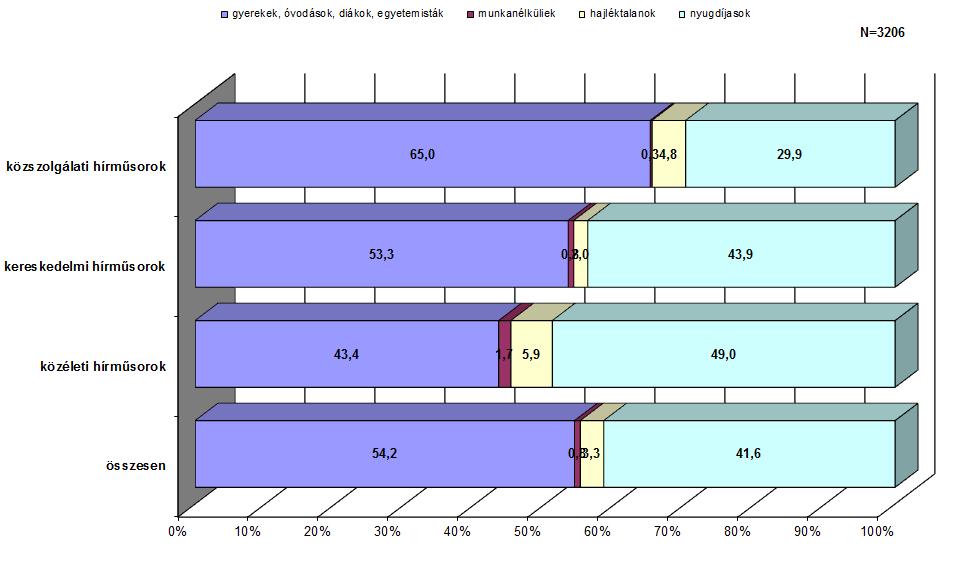 nyugdíjasok (41,6%). A munkanélküliek előfordulása minimális, összességében 0,8 százalék volt, hozzájuk képest a hajléktalanok többet (3,3%) szerepeltek a híradásokban (7. ábra). 7.