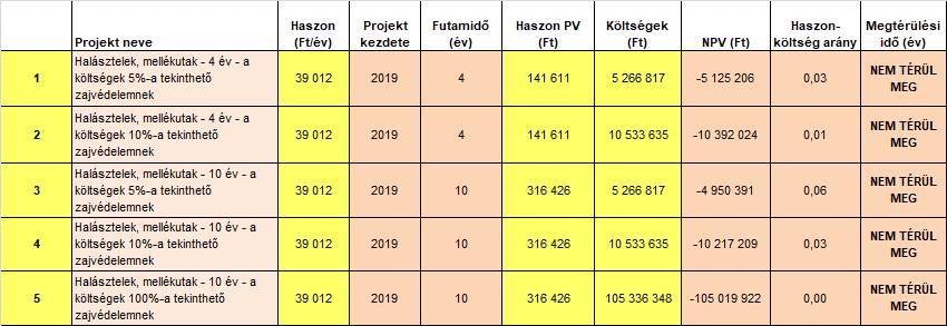 Halásztelek zajcsökkentési intézkedési terv 2019. A társadalmi diszkontráta 6 meghatározása (ennek értékét a módszertani útmutató alapján 4%-nak vettük 7 ).