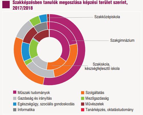 Milyen ágazatokban tanulnak az középfokú iskolarendszerben a diákok? Szakgimnázium A szakgimnáziumi rendszerben 10 % alatt van az informatikai képzésben résztvevők aránya.