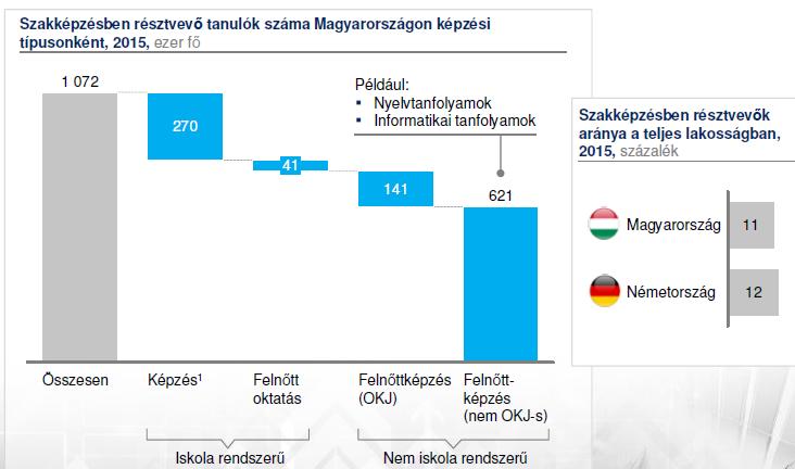 A jelenleg működő szakképzési és felnőttképzési rendszer Magyarországi szakképzésben már ma is közel 1 millió fő vesz részt, ami megfelelő mennyiségi alapot jelent A felnőttképzés és felnőttoktatás