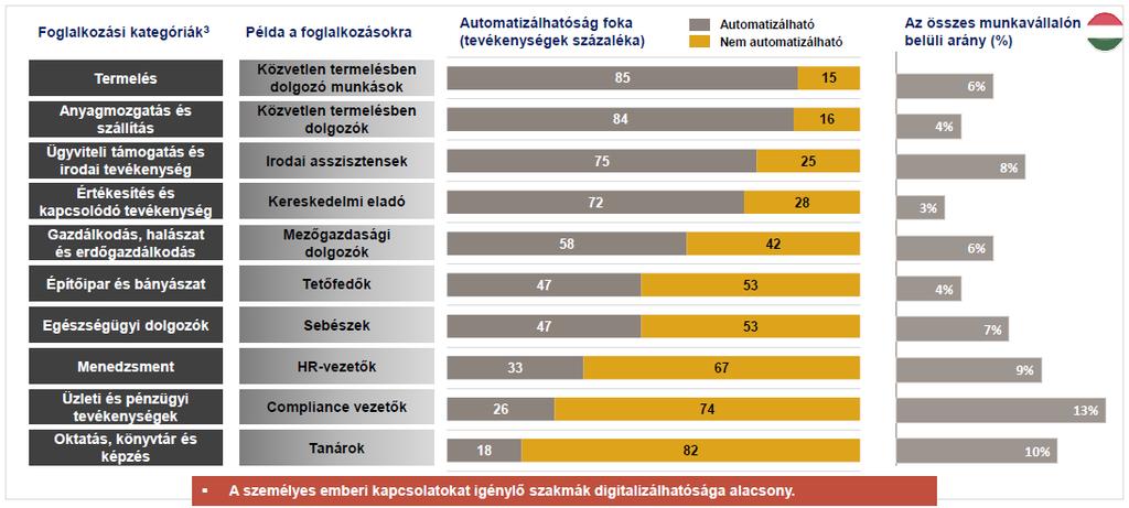 Az Ipar 4.0 megjelenésével minden foglalkozás átalakul Forrás: McKinsey (2018) A különböző foglalkozásokban eltérő arányban jelenik meg az automatizáció.