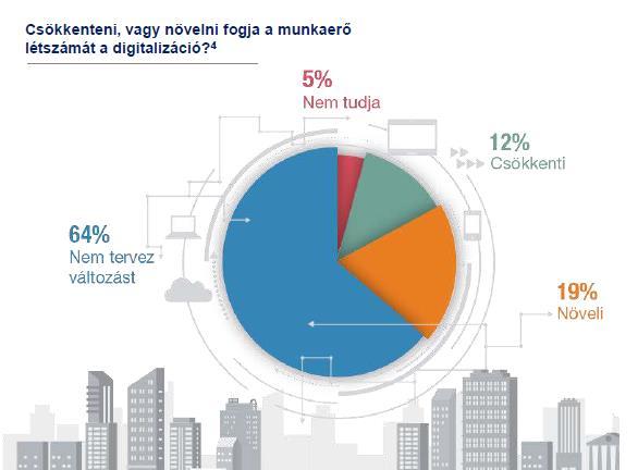 Az Ipar 4.0 megjelenése nem eredményezi a foglalkoztatottak számának csökkenését Az automatizáltsági fok növekedése nem vezet szükségszerűen a munkaerő létszámának csökkenéséhez.