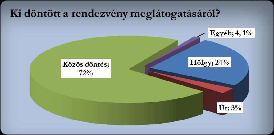 10 2.5.1. Mikor döntöttek a részvételről A döntési szokások általában egyre közelebb esnek az előadás időpontjához. Különösen igaz szokott lenni ez a szabadtéri rendezvények esetében.