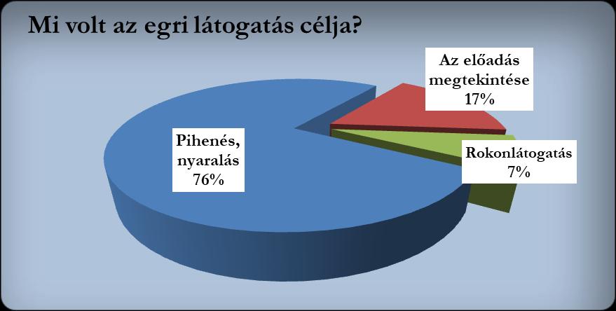 15 3.3. Tartózkodási idő A válaszadók közül nem volt