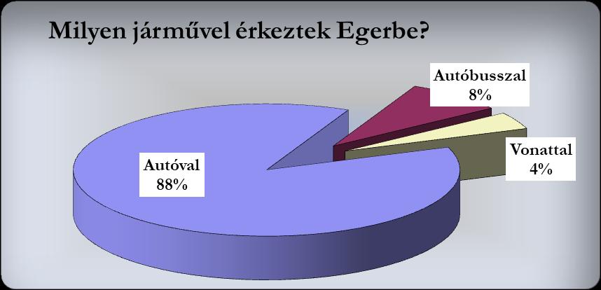 16 3.4. Gazdasági hatások Megkérdeztük a látogatókat, hogy milyen költségeik voltak az egri látogatásukkal kapcsolatban.