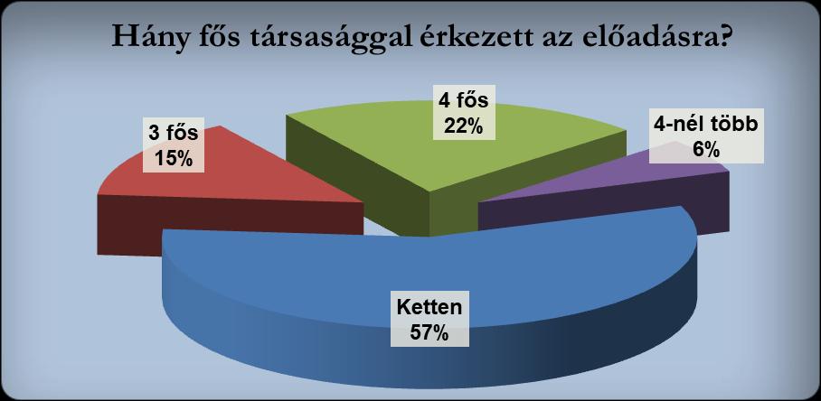 17 A válaszadók közül így ebben az évben is személygépkocsival érkeztek a legtöbben 88 % (126 