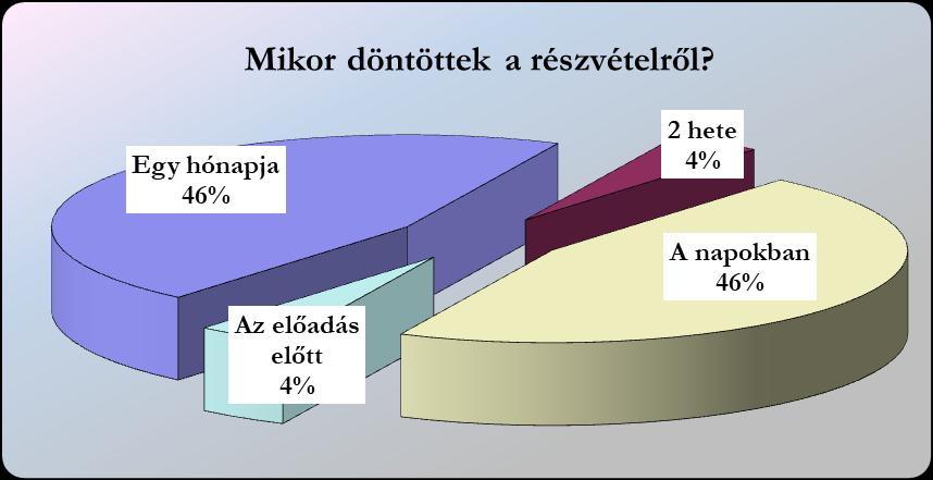18 Egy hónapja döntött a belföldi kérdőívet megválaszolók 46 % (66 fő), 2 hete döntött 4 % (6 fő), az előadást megelőző napokban vásárolta meg a jegyét 46 % (66 fő) és az előadás napján pedig 4 % (6