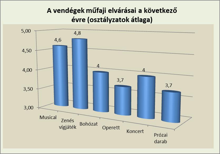 3.8.2. Ajánlaná-e ismerőseinek az Agria Játékok Nonprofit Kft. nyáresti előadásait? A belföldi nézők 83% (120 fő) szívesen ajánlaná az Agria Játékok Nonprofit Kft.