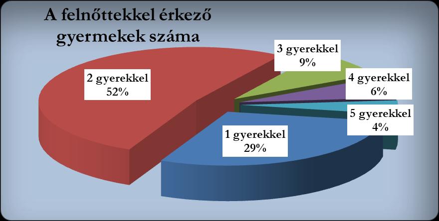 21 3 gyermekkel 8 fő 4 gyermekkel 6 fő. 5 gyermekkel 4 fő A gyerekek életkora 1-12 év között volt. A legtöbben az 3-4 és a 6-7 éves korosztályból kerültek ki.