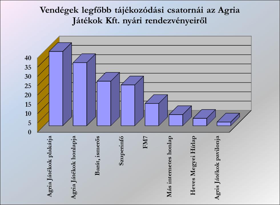 22 4.3. Az előadások látogatásának gyakorisága Megkérdeztük az előadások közönségét arról, hogy hányadik alkalommal vesznek részt az Agria Nyári Játékok előadásain.