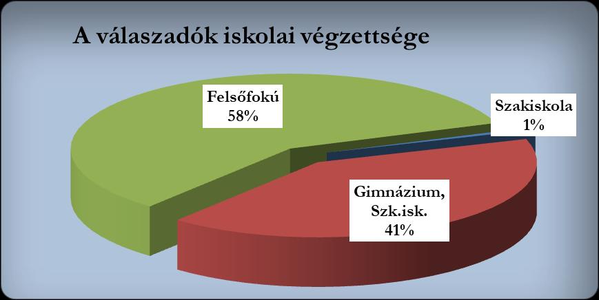 7 41 % (146 fő) gimnáziumi, szakközépiskolai végzettséggel 58 % (208 fő) felsőfokú végzettséggel egyéb végzettséggel senki nem rendelkezett.