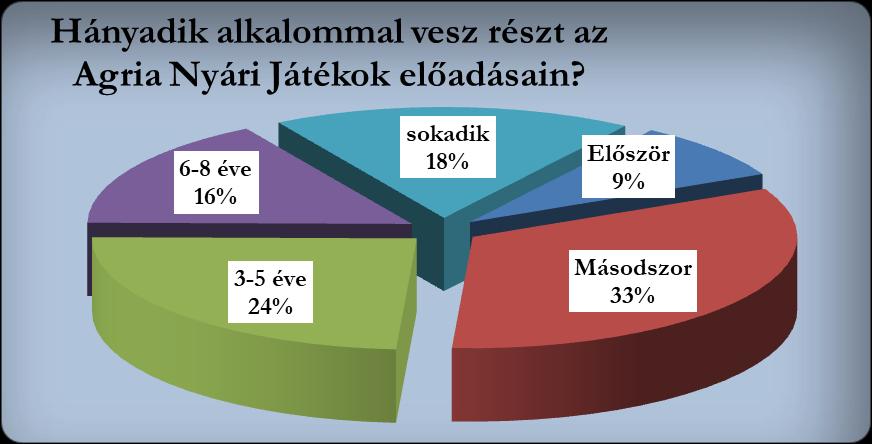 9 2.4. Az előadások látogatásának gyakorisága Megkérdeztük az előadások közönségét arról, hogy hányadik alkalommal vesznek részt az Agria Nyári Játékok előadásain.
