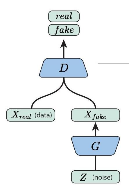 Generative adversarial networks Egy rabló-pandúr játék két neurális hálózat között Ahelyett, hogy definiálnánk a hibát, a hálózat eldönti, hogy a megoldásunk mennyire jó Diszkriminátor: Mintákat kap