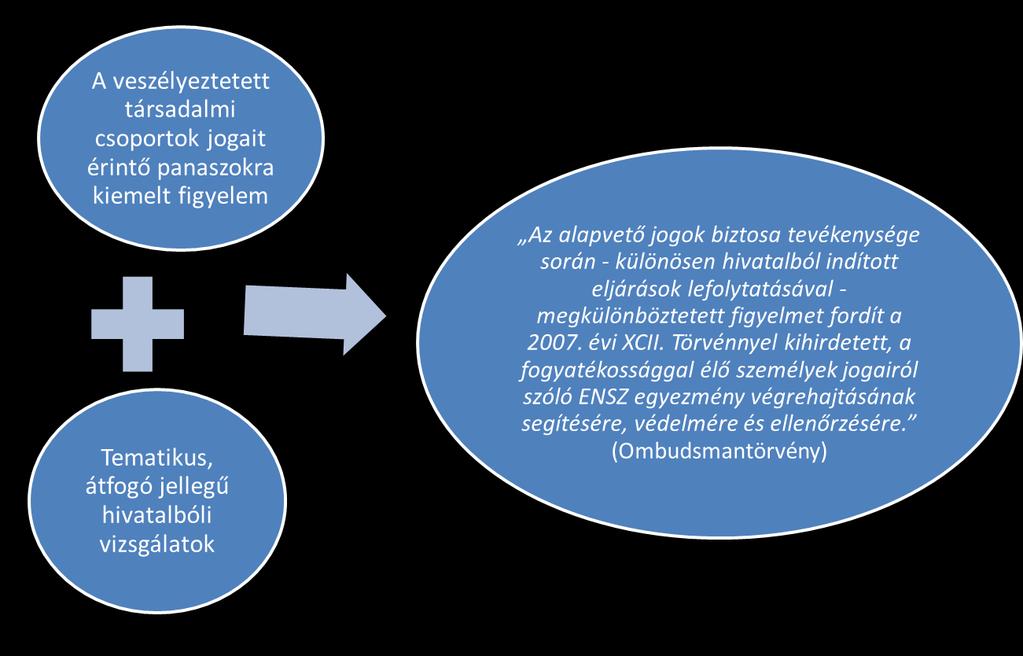 szervezetekkel érvényesüléséért Hozzáférhetőség