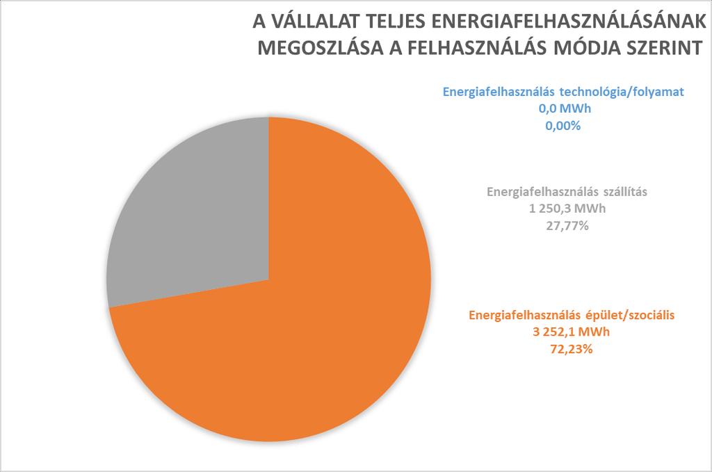 A teljes energiafelhasználás több, mint 72%-át a szociális energiafelhasználás teszi ki.