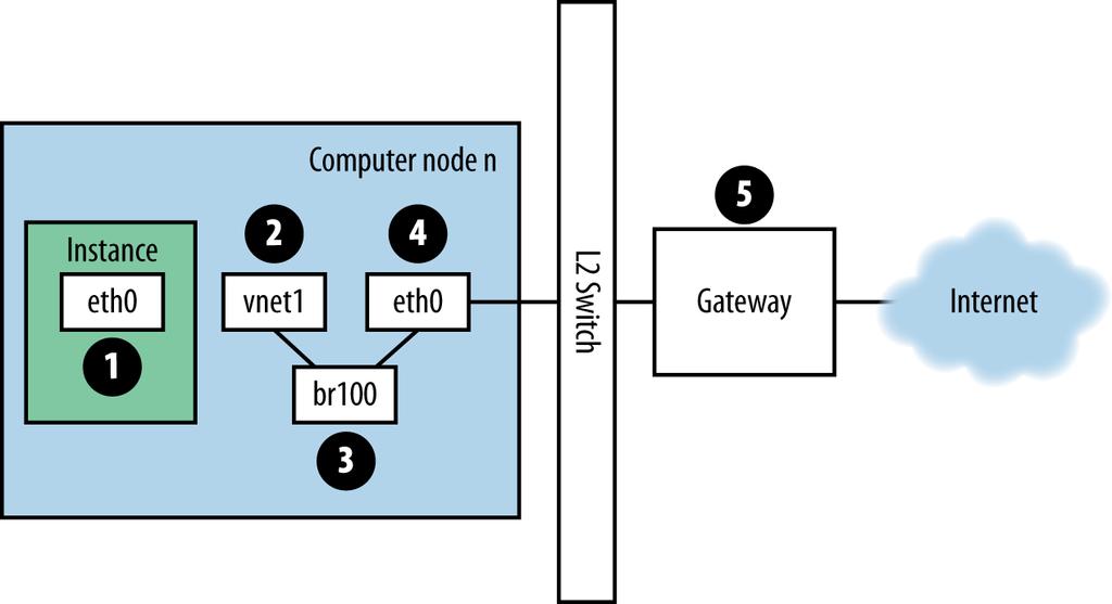 Nova network» Flat hálózat» virtuális kapcsoló a hálózati kártyához csatolva» nincs