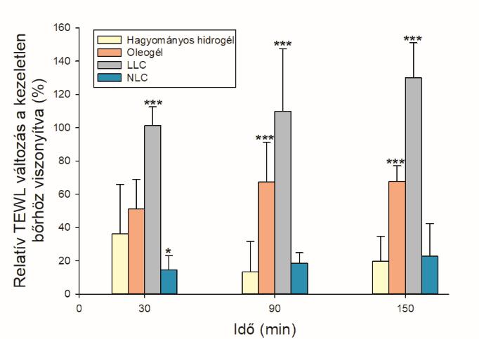 (A) (B) 9. ábra. A lidokain (LID) in vitro (A) és ex vivo (B) permeációja különböző hordozórendszerekből.