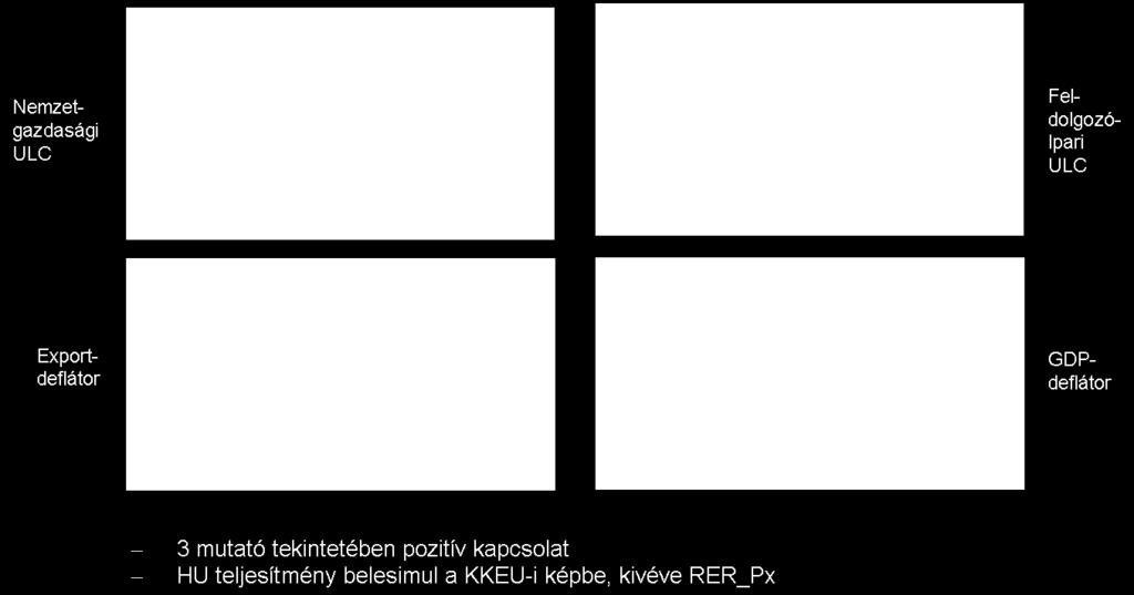 KKEU-dummy eltünteti a pozitív kapcsolatot) DE: a KKEU-i hatás más (több is, kevesebb is) mint az igazi Káldor paradoxon; keveredik benne:
