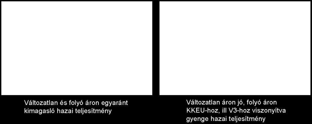 Nem dönthető el egyértelmûen, hogy romlott vagy javult-e Mindkettőre utalnak jelek (A relatív) versenyképesség-romlás: folyó áron és a V3-mal összehasonlítva, az EU-15-tel folytatott kereskedelemben