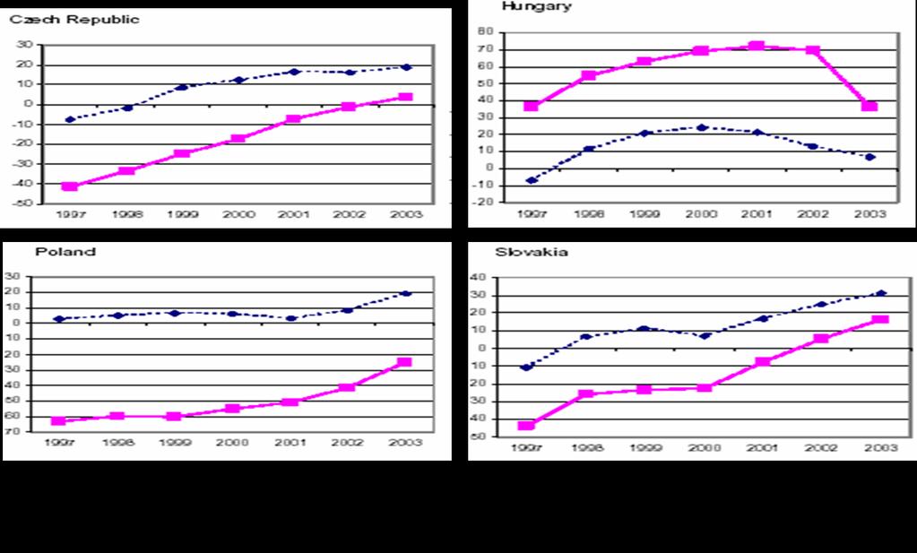 A kivitel földrajzi szerkezete a V4-országokban a 2000-es években viszonylatok szerint (az egyes viszonylatok %- os részesedése az országok