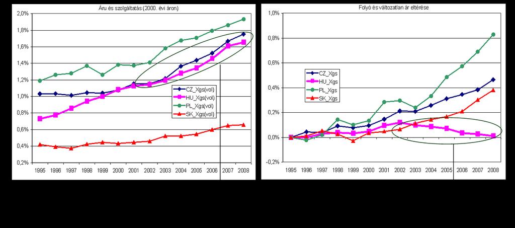 Részarányok az EU-25 áru- és szolgáltatáskivitelében 2000.