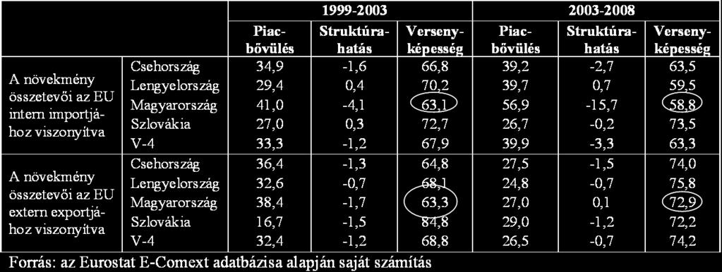 dekompozíciója (százalékos
