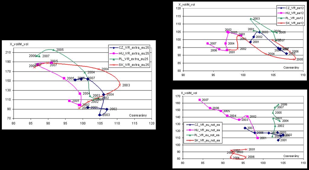 Cserearány- és volumenarány-indexek 3 viszonylat szerint: export/import (2000 2007) Kiviteli és behozatali egységértékés volumenváltozások viszonylatonként a visegrádi országokban 2000 és 2008 között