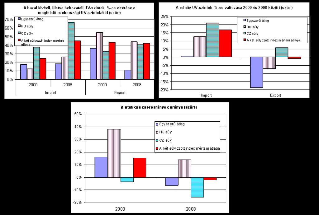 Nyers összehasonlítás 140 130 120 110 100 90 80 70 60 50 40 30 20 10 0 Relatív UV-szint a Németországba irányuló gépés berendezés exportban (SITC