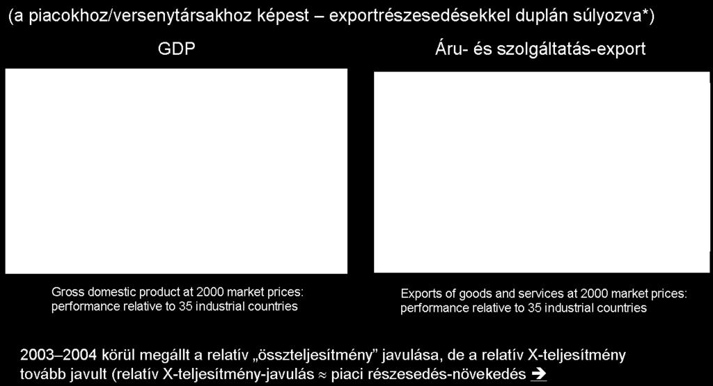 versenyképesség (amit a RER nem magyaráz) A mai Európában (2008-ig): felzárkózási reálfelértékelődés is van (részben BShatás) kérdés, meddig nem