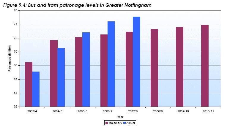 Nottingham Buszok és villamosok utasszáma