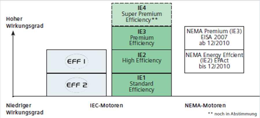 Új hatásfok osztály besorolás a kisfeszültségű motoroknál - International Efficiency (IE) Két párhuzamos lépés történt a villamos gépek hatásfokának vonatkozásában világszinten.