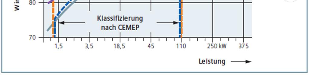 4 pólus, 50Hz Az új IE hatásfok osztály