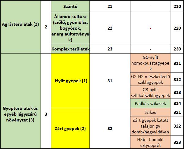 CATEGORIES OF THE HUNGARIAN ECOSYSTEM MAP 1 3 level system: Level 1 6 catego