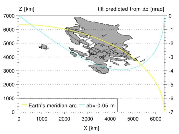 Nanoradián felbontású dőlésmérők alkalmazása globális geodinamikai folyamatok és regionális szeizmo-tektonikai deformációk vizsgálatára Célok: - Az interferométer továbbfejlesztése (pl.