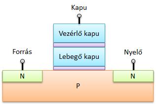 Flash Memóriák Flash memóriák irható/olvasható nemillanó memóriák.