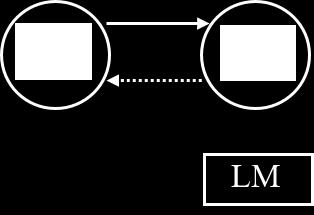 A meg- igekötő eredeti visszafelé mozgás jelentését a Langacker-féle modellben (Langacker 1987, 1991) a következőképpen lehet ábrázolni: 1. ábra: A meg- igekötő sémája Az 1.