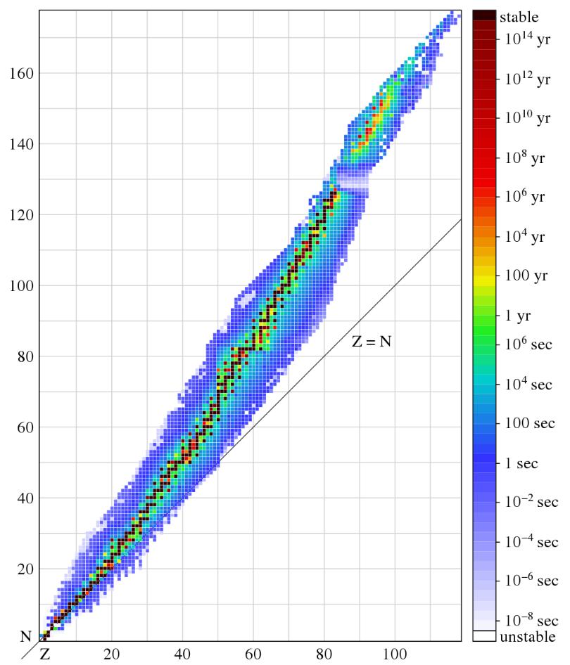 Isotopes stability number of neutrons number of protons http://en.wikipedia.