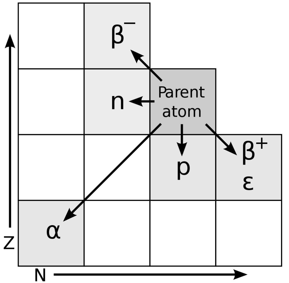 Decay modes on the table of nuclides http://en.wikipedia.