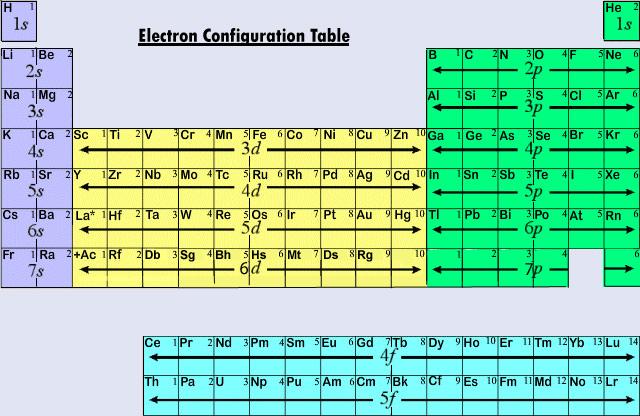 Electron configuration of atoms http://en.wikipedia.