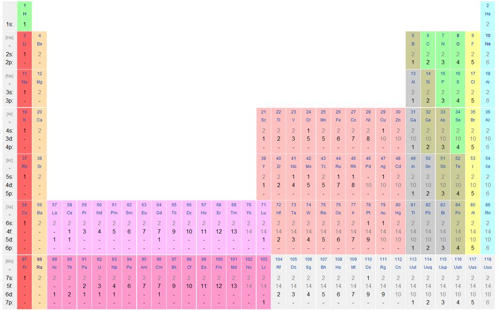 Periodic table electron configurations http://en.wikipedia.