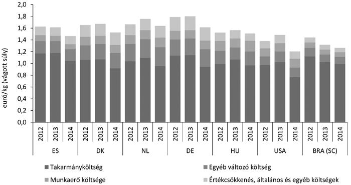 Forrás: EUROSTAT 3. ábra A fontosabb sertéshústermelő országok termelési költségeinek összehasonlítása 2012 2014 között Megjegyzés: SC = Santa Catarina állam.