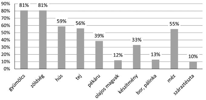 Gombkötő et al.: Közösség által támogatott mezőgazdaság regionális vizsgálata 139 helyi terméket.