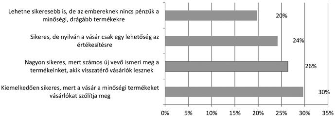 152 gazdálkodás 61. évfolyam 2. szám, 2017 (144 157) 5. ábra Mennyire sikeres értékesítési csatorna az Ön számára a hagyományőrző vásár?
