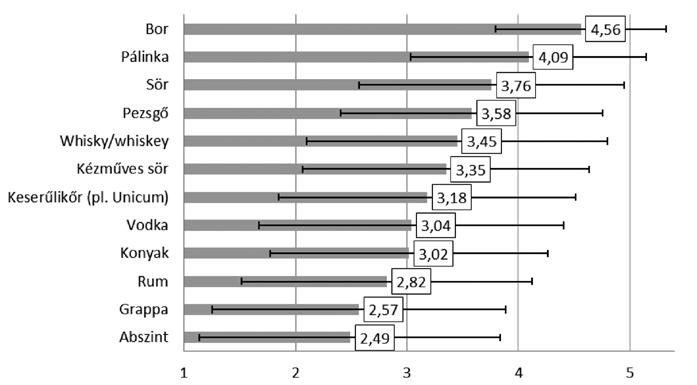 Szegedyné Fricz et al.: Pálinka: fogyasztói ismeretek, preferenciák, szokások 163 1. ábra Sokan úgy gondolják, hogy az alkoholos italok hozzátartoznak az emberiség kultúrájához.