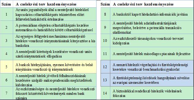 másodlagos piac továbbfejlesztésére kell törekedni annak érdekében, hogy számos tagállamban ösztönözzék és fenntartsák a jelenlegi lendületet. 3.