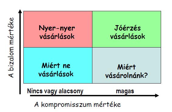 A fogyasztók érdeklődését meghatározó tényezők Bizalom, a termék megvásárlásával valóban hozzájárulnak a környezet védelméhez Kompromisszum, amit meg kell hozni az adott