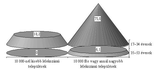 03_Addiktologia.qxd 6/10/2007 8:03 PM Page 381 5. A magyarországi drogfogyasztás társadalmi mintázata 1. ábra.