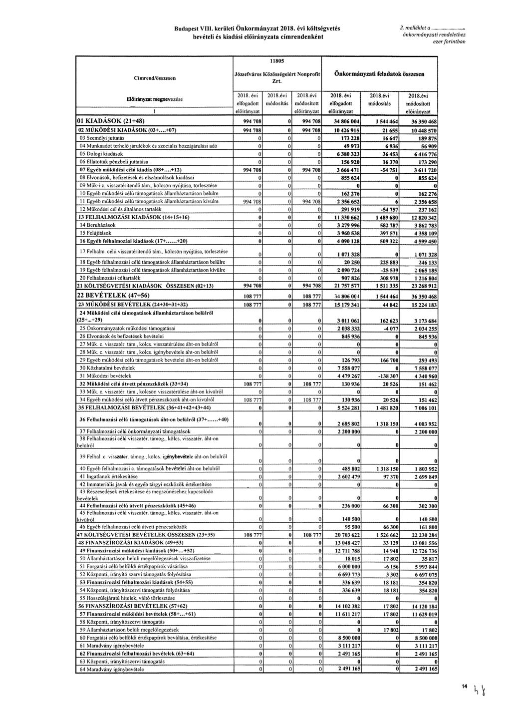 Budapest VIII. kerületi Önkormányzat költségvetés bevételi és kiadási a címrendenként 2. melléklet a Önkormányzati rendelethez 11805 Címrend/összesen Józsefváros Közösségeiért Nonprofit Zrt.