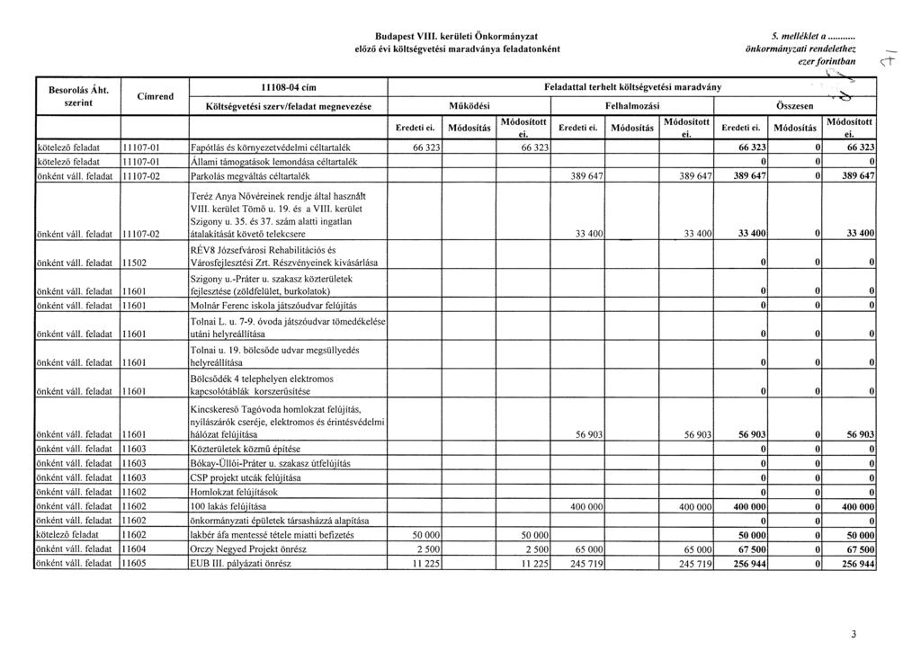 Budapest VIII. kerületi Önkormányzat előző évi költségvetési maradványa feladatonként 5. melléklet a önkormányzati rendelethez Besorolás Áht.